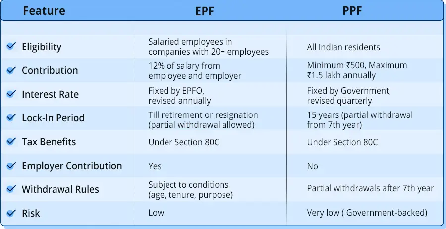 EPF vs PPF: The Ultimate Battle—Which One Will Make You Richer? 2 Timeline graphic showing EPF and PPF lock-in and withdrawal rules